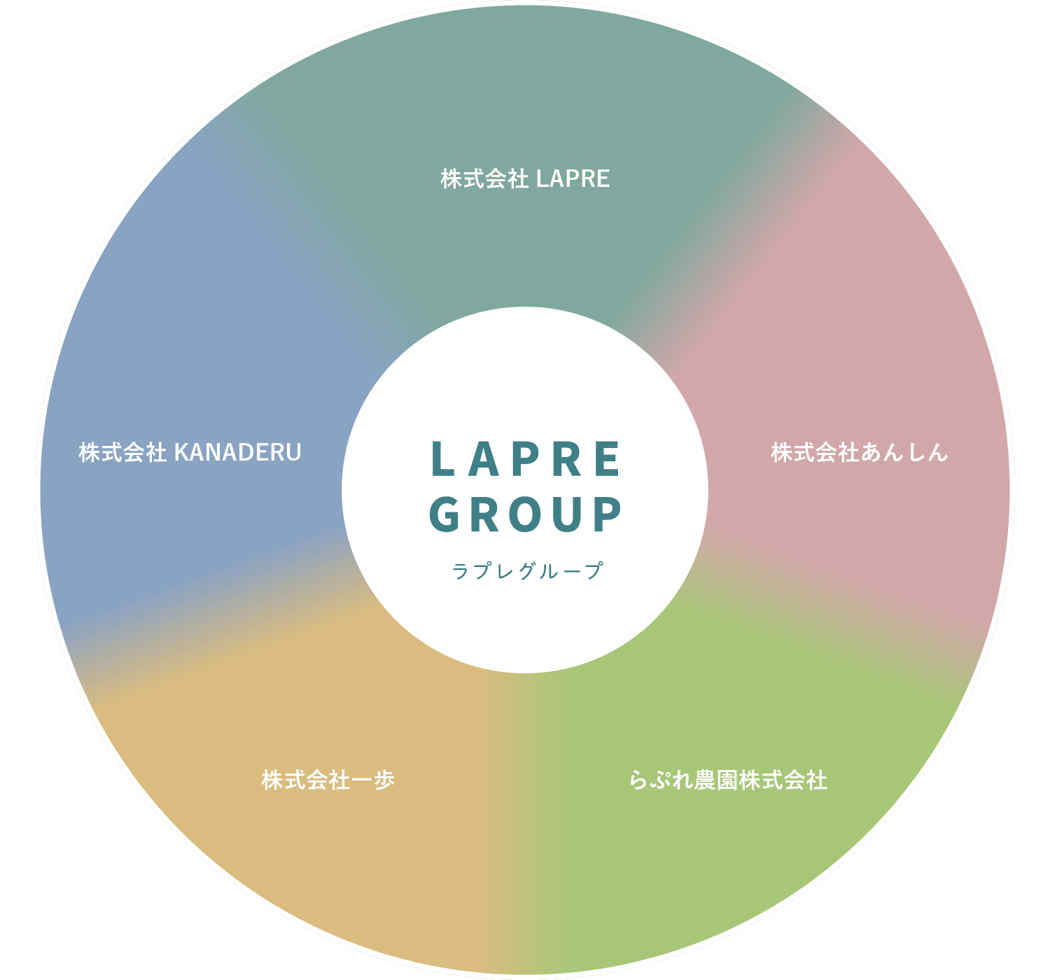 LAPRE GROUPネットワーク図